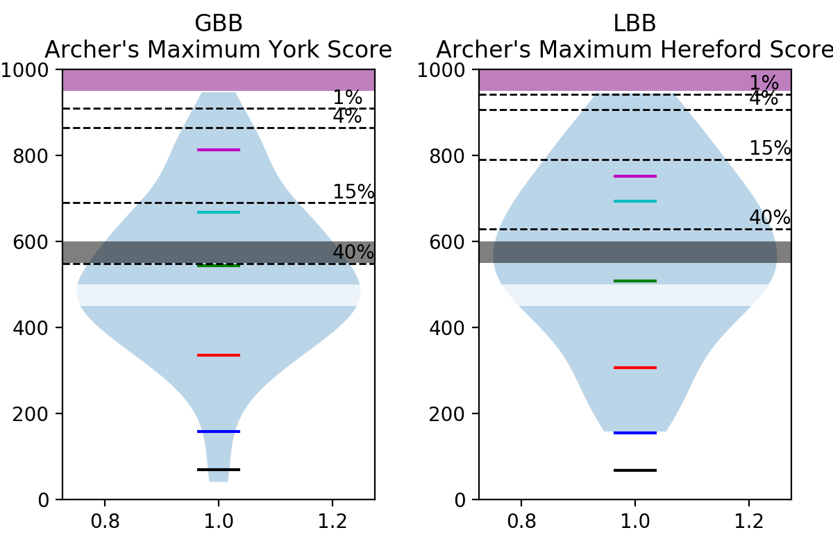 Plot 4: Violin plots for barebow showing potential score bands.