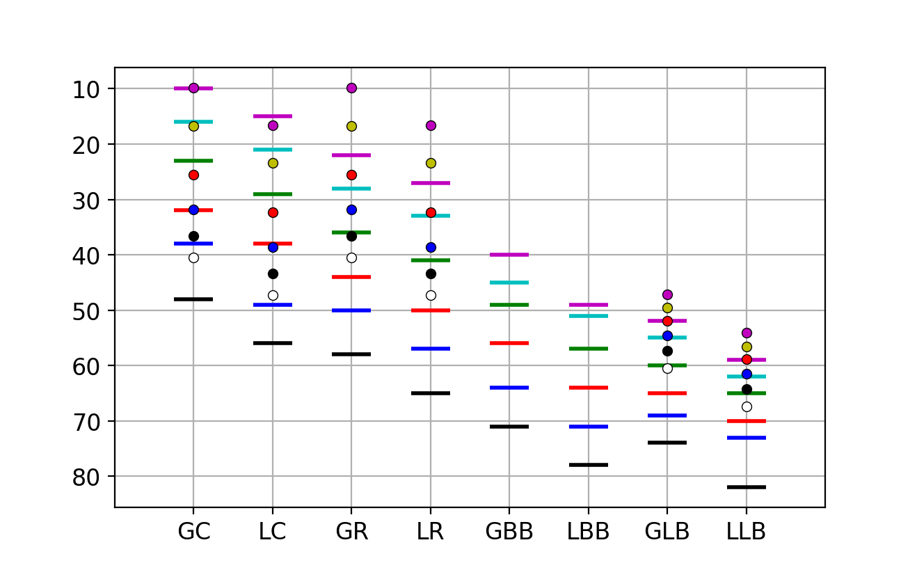 Plot 1: Rose Awards (circles) and classifications (lines) for different bowstyles plotted by their handicap value.