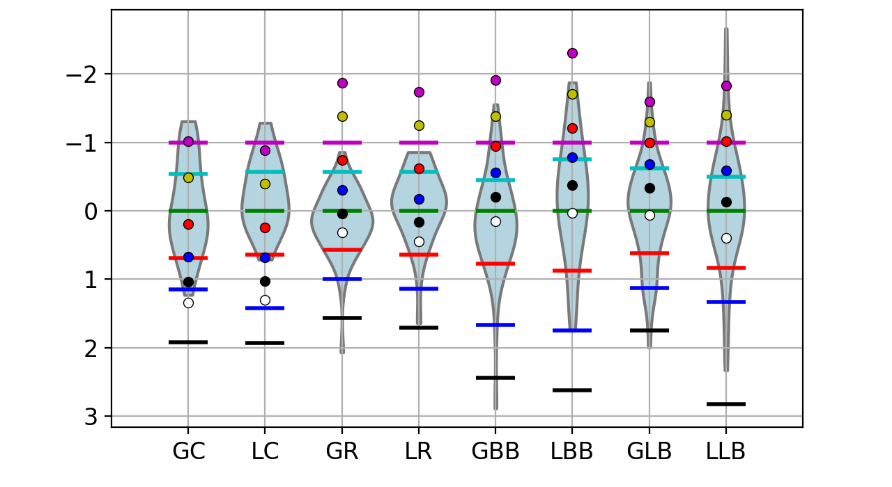 Plot 5: Scaled data as for plot 3 with the addition of proposed barebow roses and data.