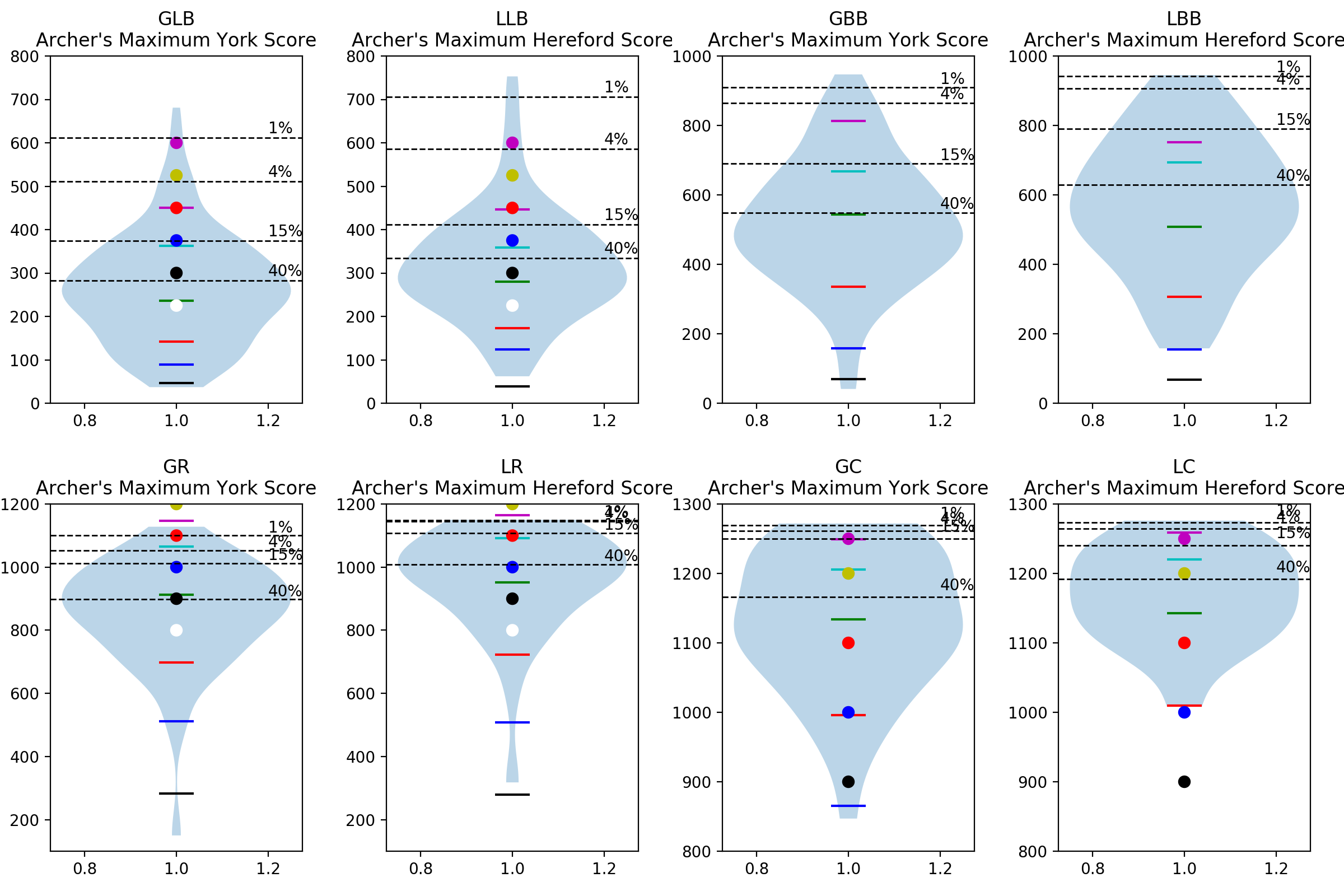Plot 3: Violin plots of score distributions showing classifications, Rose awards, and percentiles.