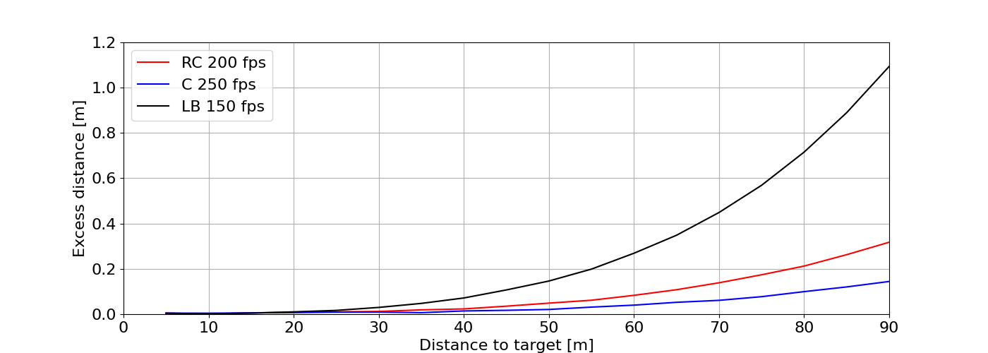 Figure 3: Variation of excess distance traveled with distance for different bows.