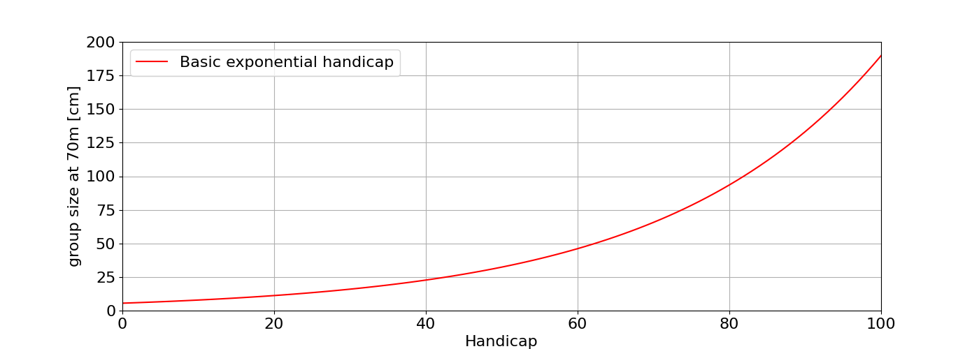 Figure 1: Variation of group size with handicap at 70m.