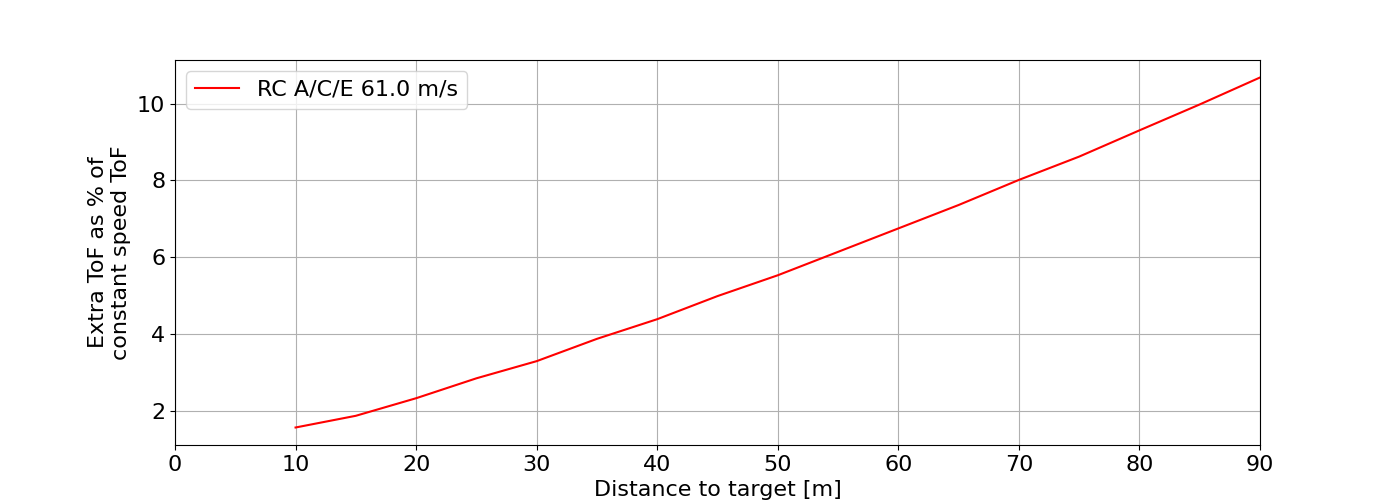 Figure 5: Variation in excess time of flight as a percentage of total time of flight when assuming flat trajectory and constant speed.
