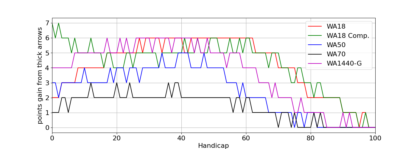 Figure n: Points gained by shooting maximum diameter (0.366 inch) arrows vs. a typical ‘skinny’ arrow (0.202 inch) across a number of rounds.
