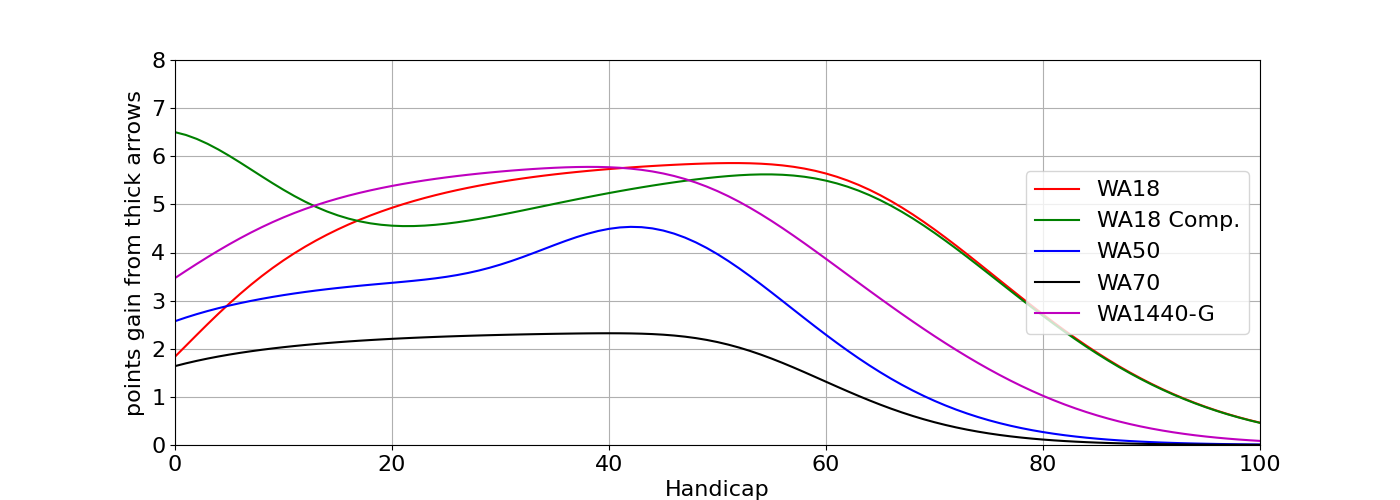 Figure n: Points gained by shooting maximum diameter (0.366 inch) arrows vs. a typical &lsquo;skinny&rsquo; arrow (0.202 inch) across a number of rounds.