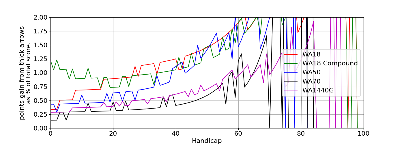 Figure m: The same as figure n except points gain is shown as a percentage of the total score.