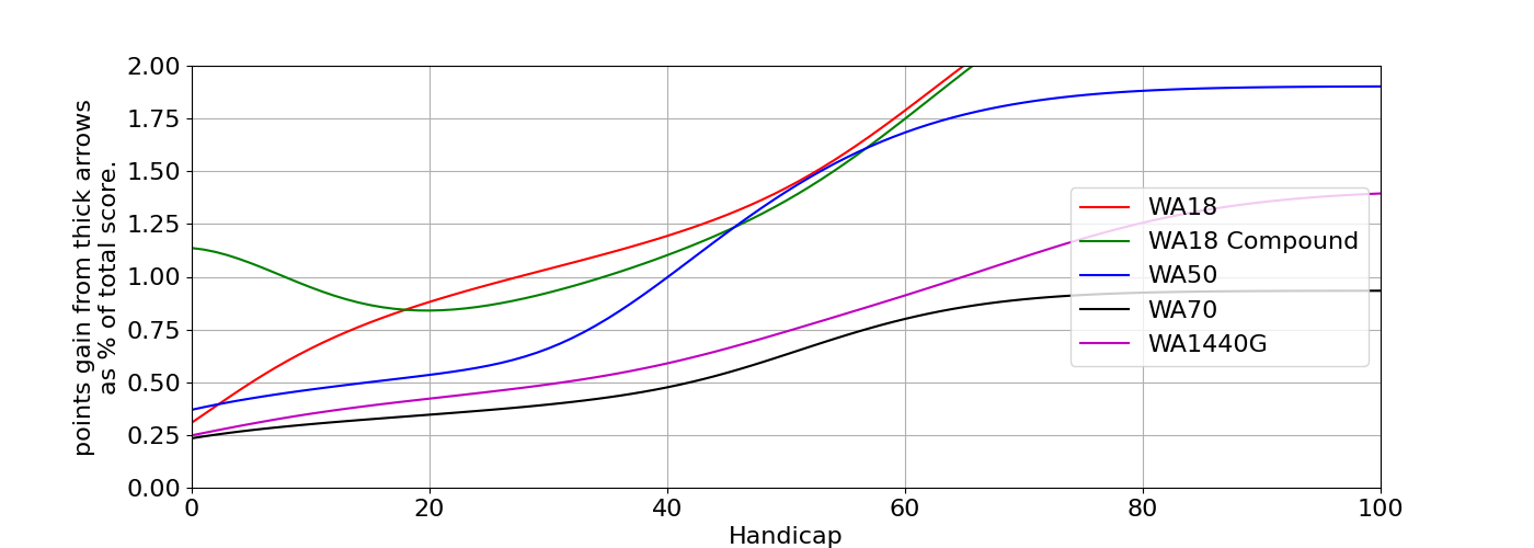 Figure m: The same as figure n except points gain is shown as a percentage of the total score.