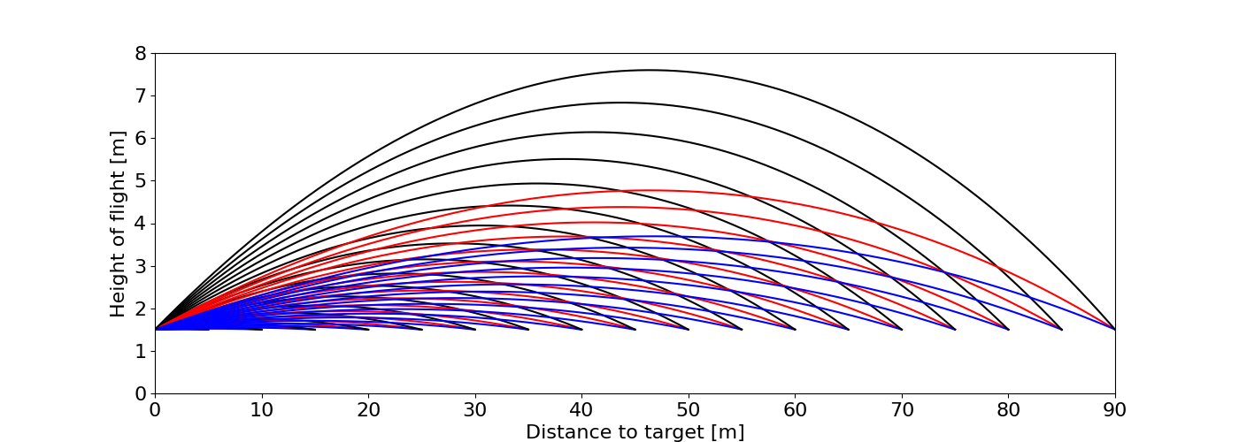 Figure 2: Trajectories of three different bows across distances.