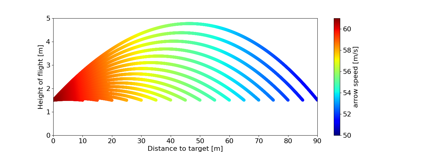 Figure 4: Variation in arrow speed along arrow trajectories for different distances.