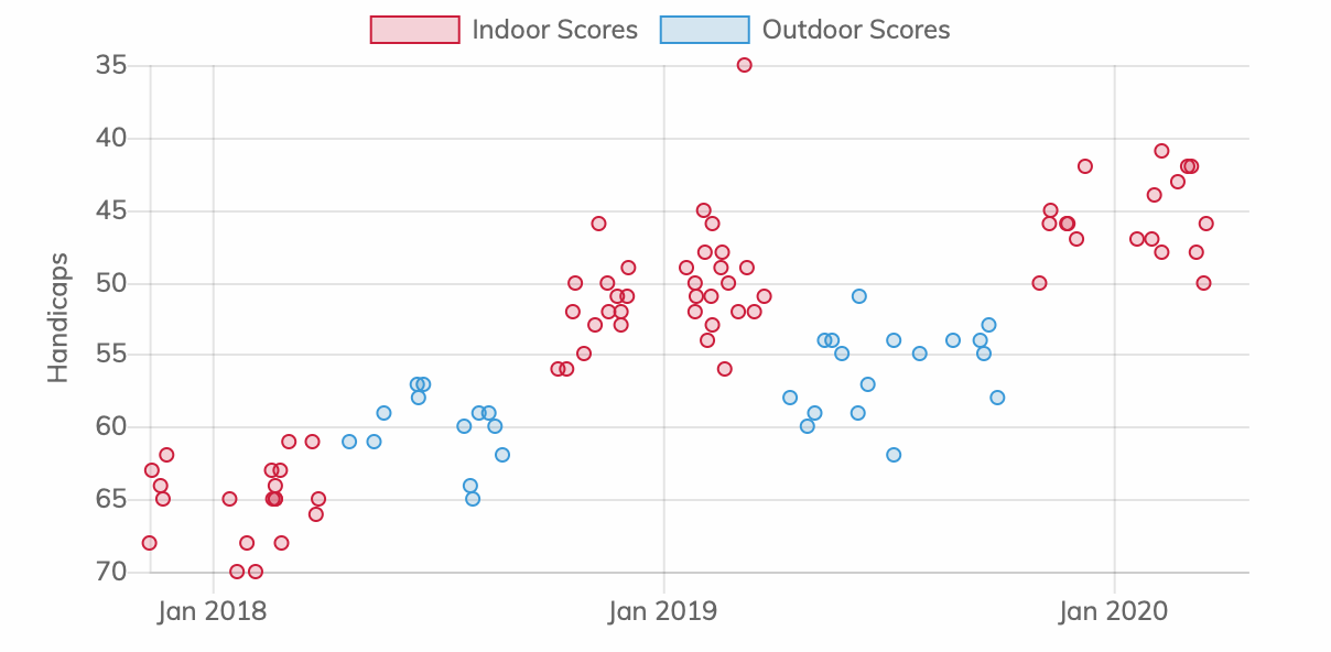 Tracking handicaps in archr.