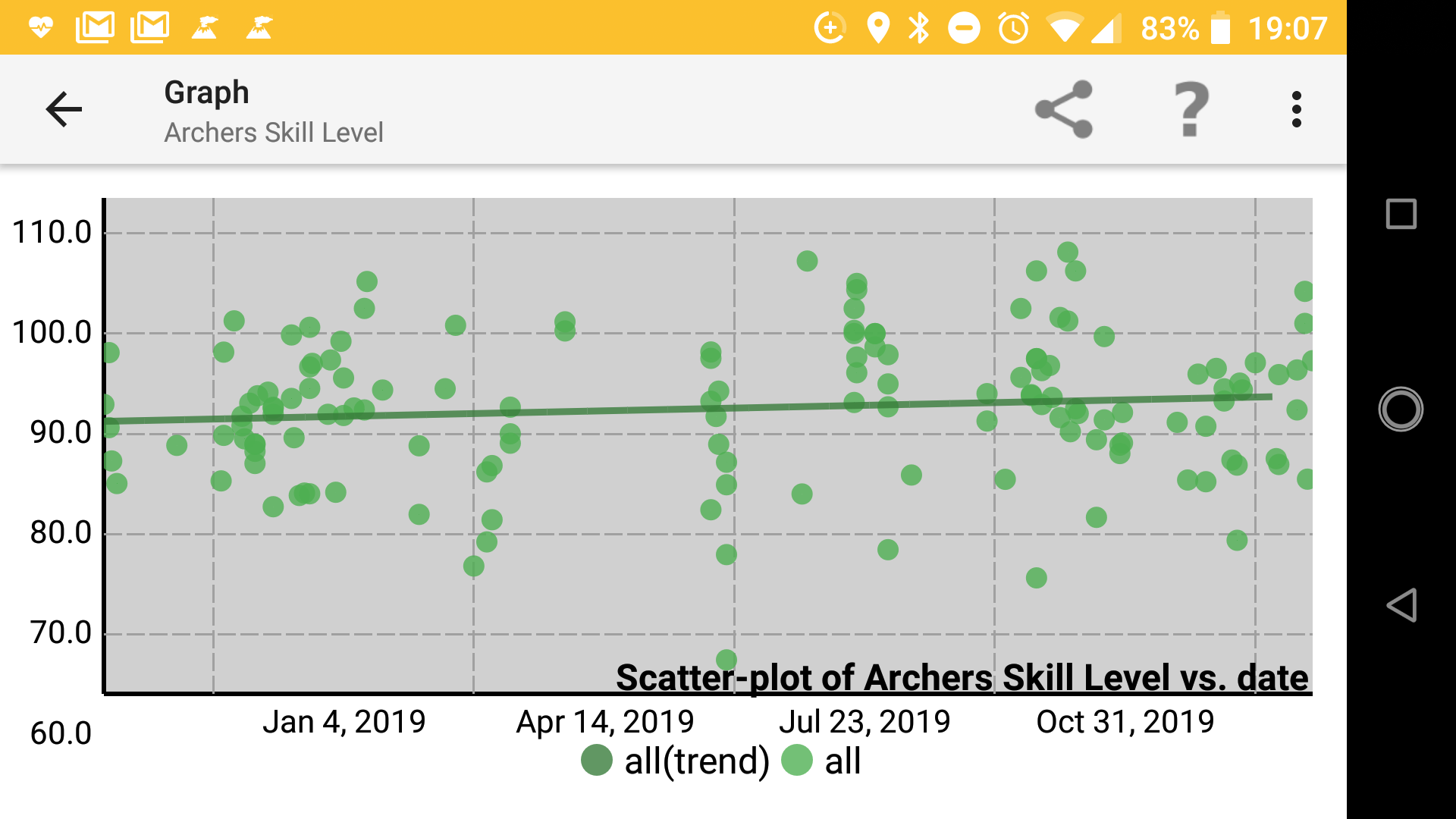 Artemis' &lsquo;skill level&rsquo; can be used in a similar way to handicaps and will track any arrows scored.