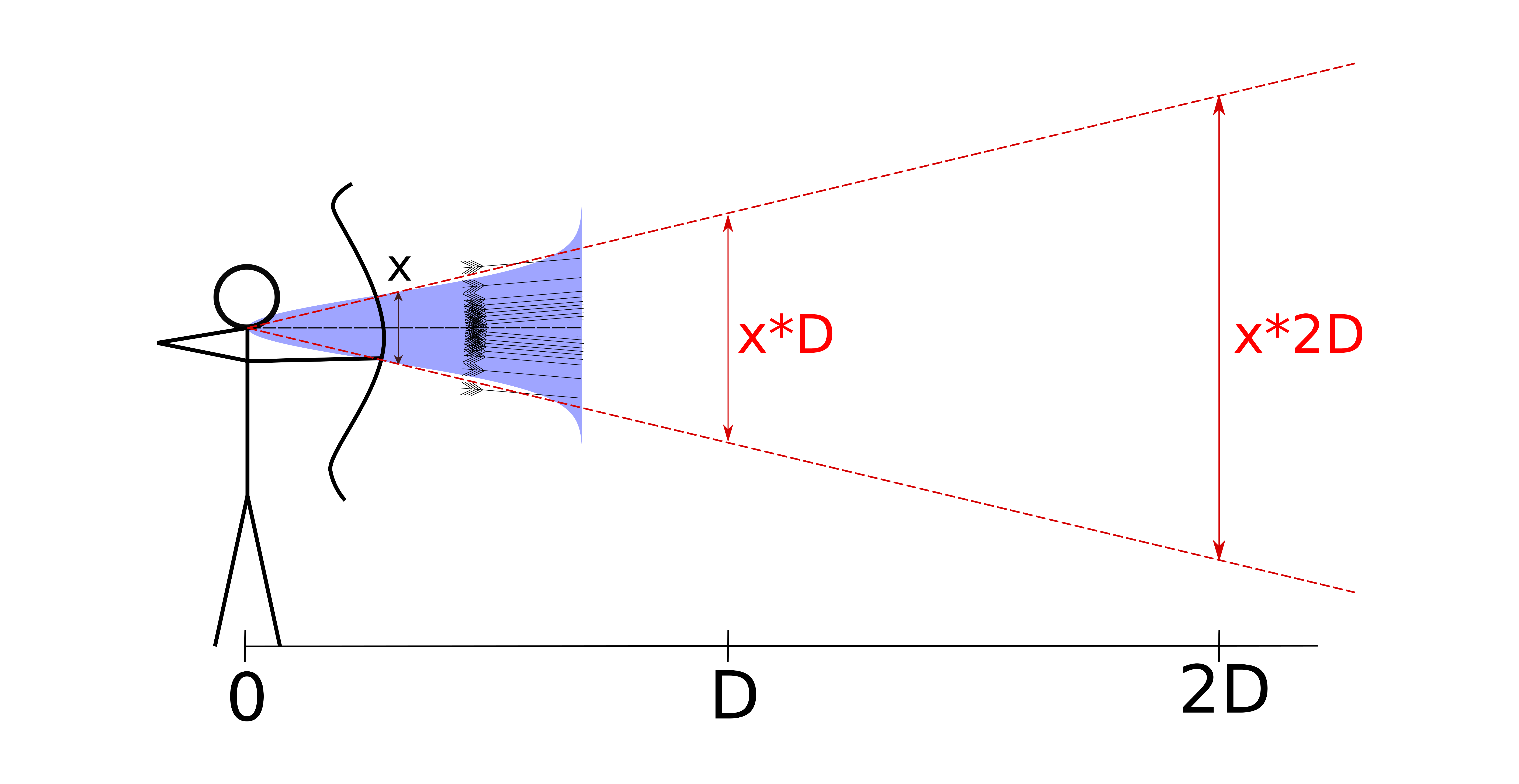 The effect of distance on group size.