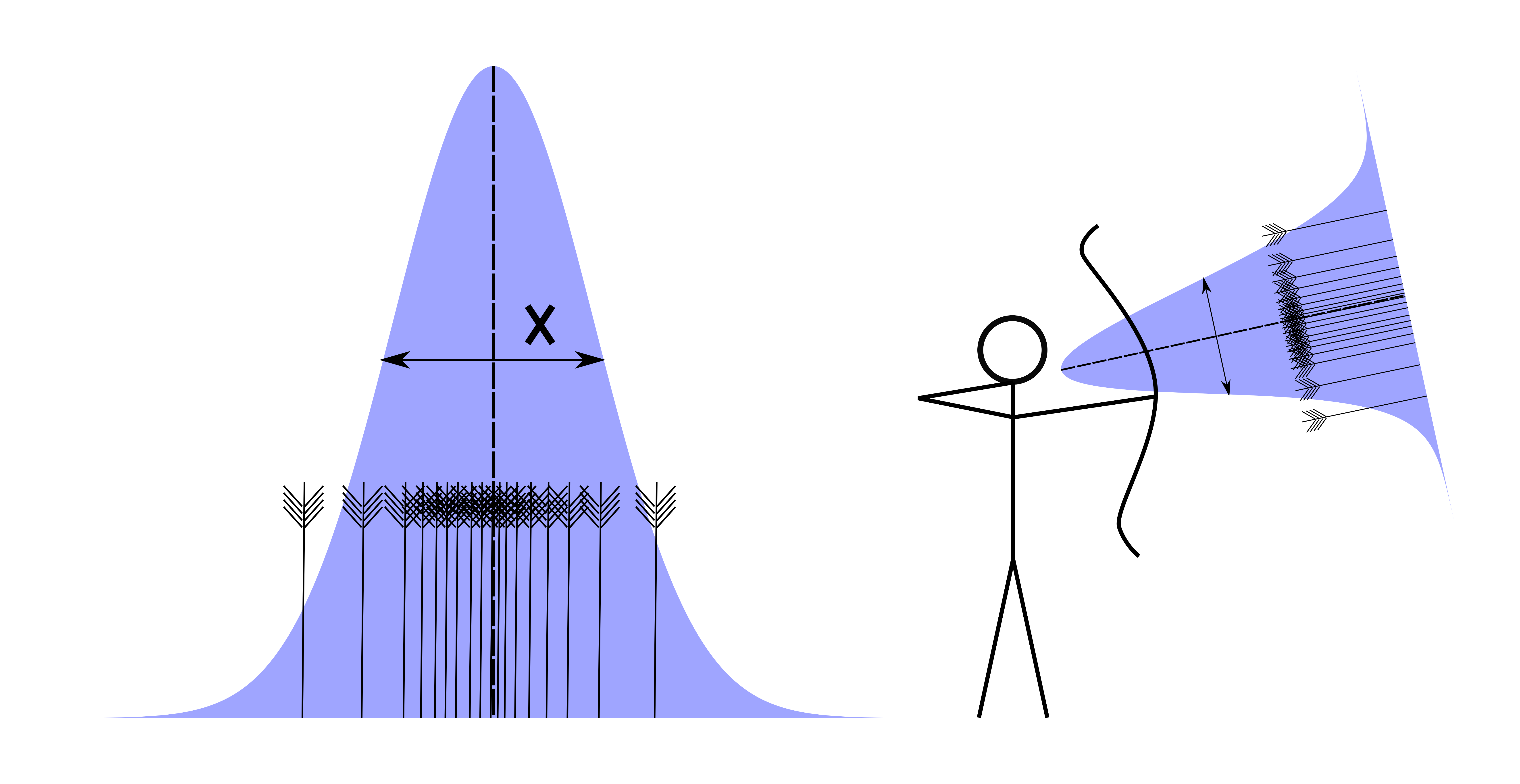 Shots described by a normal distribution.